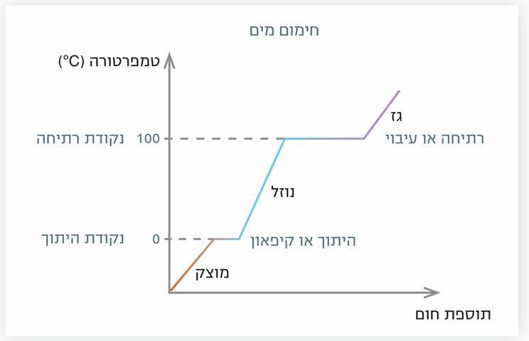 (בספר גרף המתאר שינוי טמפרטורה של מים ושינוי מצב הצבירה שלהם בעקבות תוספת חום)